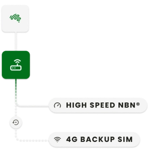 Diagram showing the fallback from NBN to the 4G backup SIM.