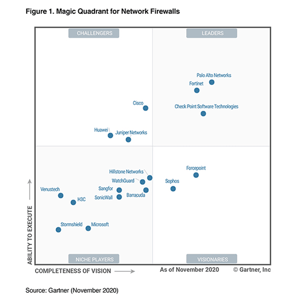 Magic Quadrant for Network Firewalls