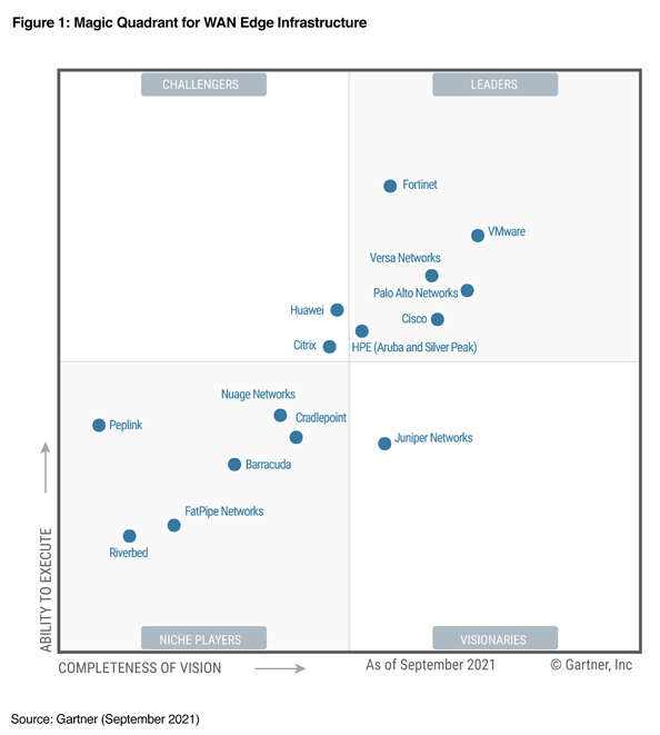 Magic Quadrant for WAN Edge Infrastructure